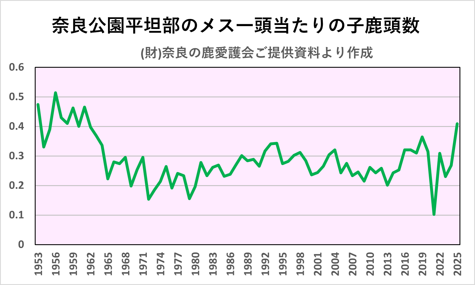 奈良公園平坦部メス一頭当たりの子鹿頭数