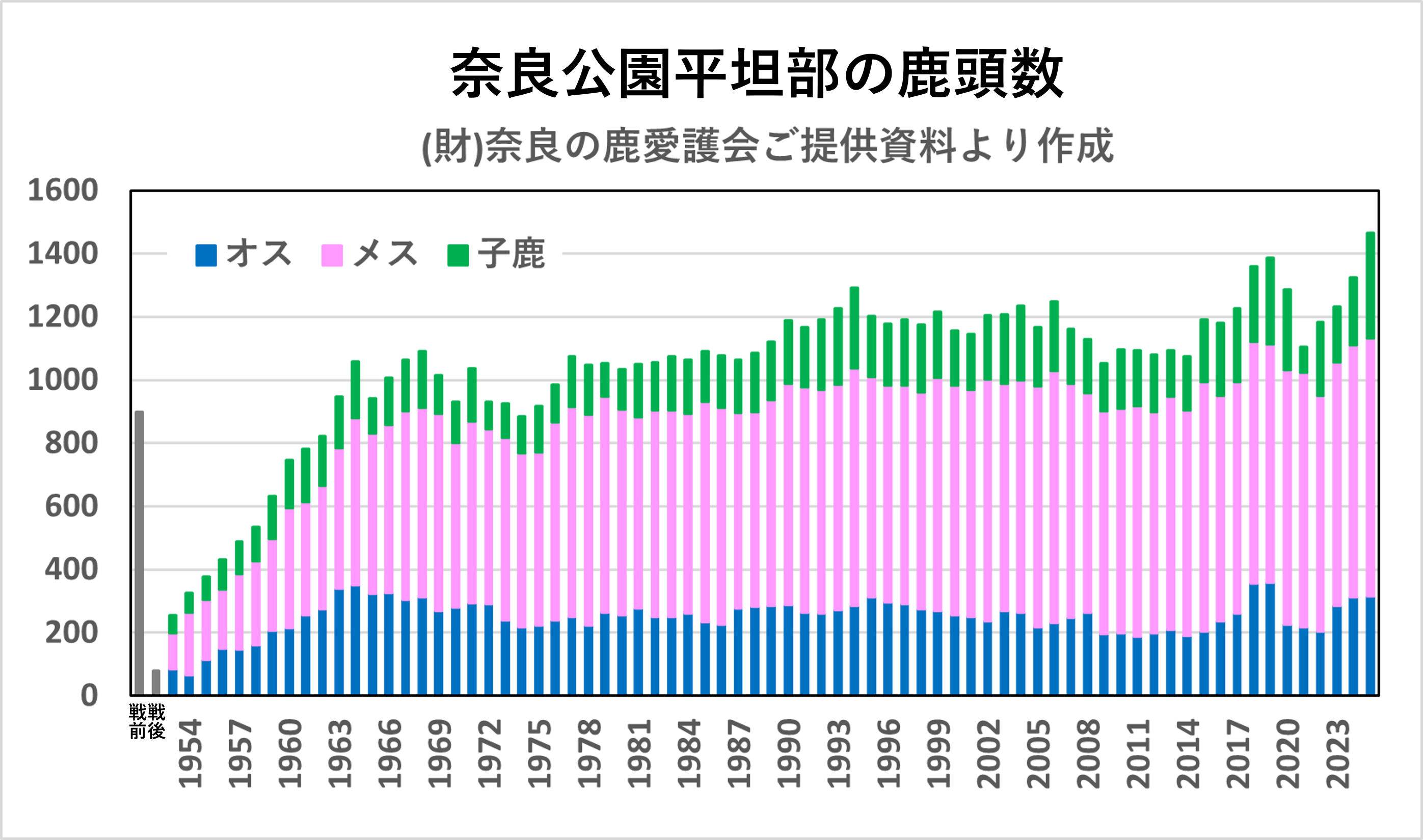 奈良公園の鹿の生息頭数